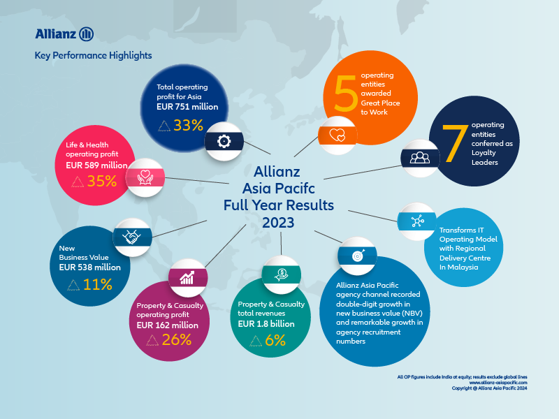 Allianz Asia Pacific Sets New Standards of Excellence with a Remarkable ...