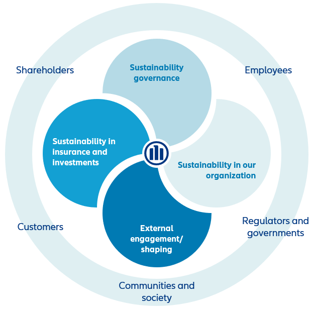 Diagram showing the stakeholders that Allianz in Asia is addressing with its sustainability strategy: focus on integrating sustainability in the business, the organization and the governance. 